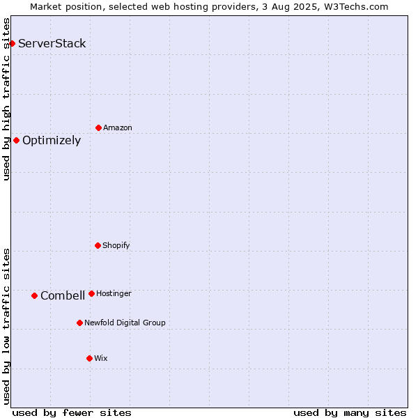 Market position of Combell vs. Optimizely vs. ServerStack