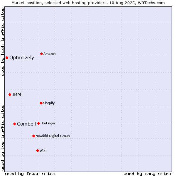 Market position of Combell vs. IBM vs. Optimizely