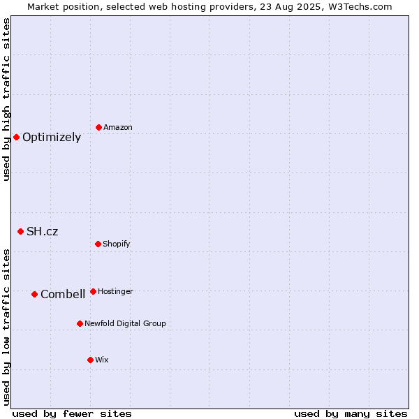 Market position of Combell vs. SH.cz vs. Optimizely