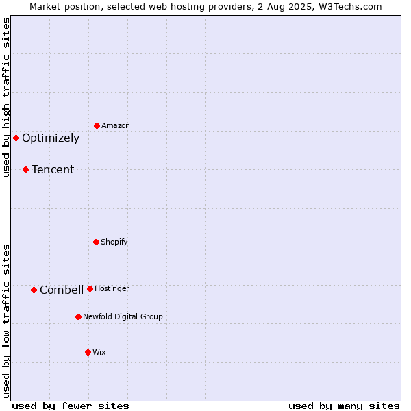 Market position of Combell vs. Tencent vs. Optimizely