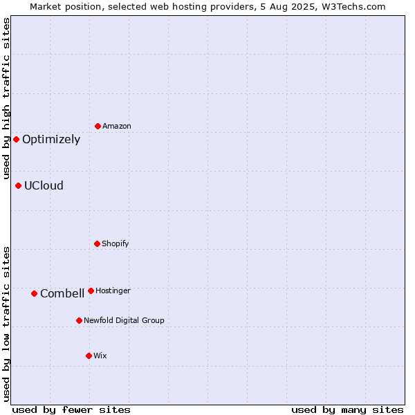 Market position of Combell vs. UCloud vs. Optimizely