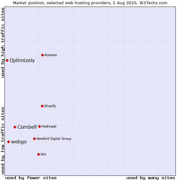 Market position of Combell vs. webgo vs. Optimizely