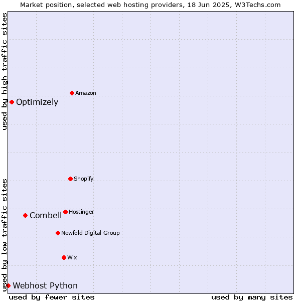Market position of Combell vs. Optimizely vs. Webhost Python