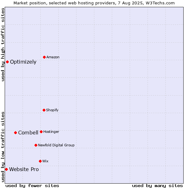 Market position of Combell vs. Optimizely vs. Website Pro