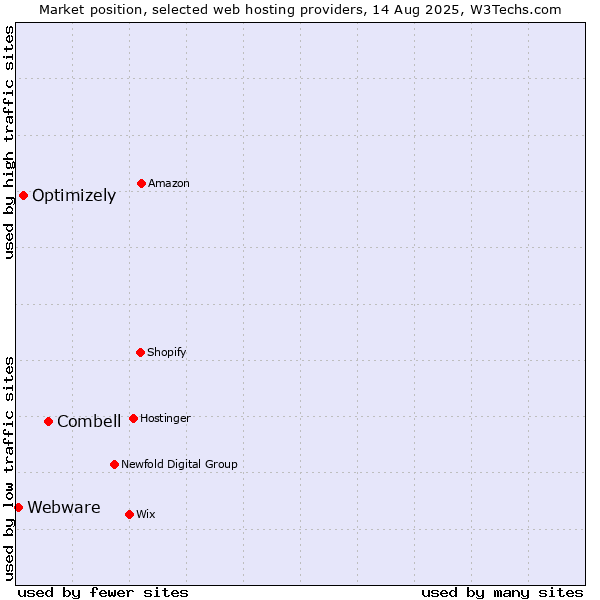 Market position of Combell vs. Optimizely vs. Webware