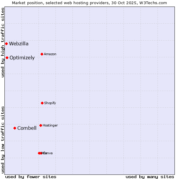 Market position of Combell vs. Optimizely vs. Webzilla