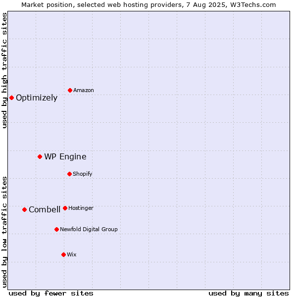 Market position of WP Engine vs. Combell vs. Optimizely