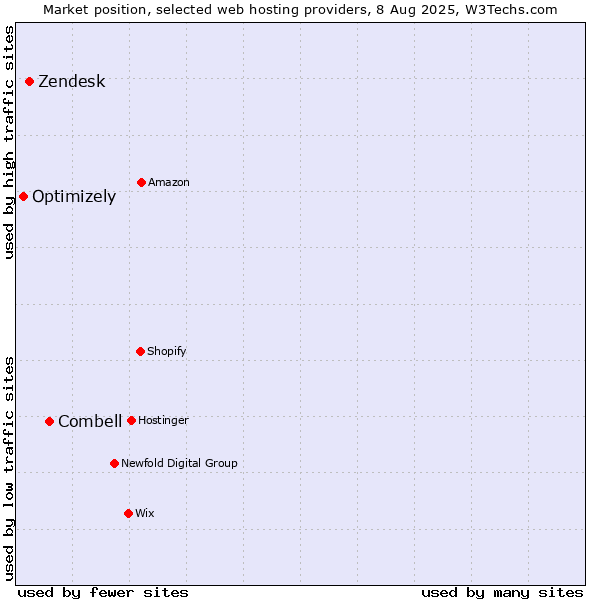 Market position of Combell vs. Zendesk vs. Optimizely