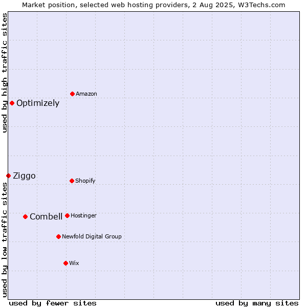Market position of Combell vs. Optimizely vs. Ziggo