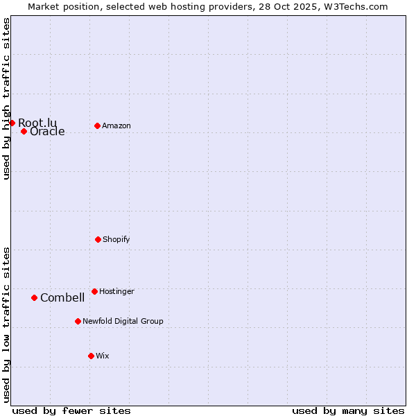Market position of Combell vs. Oracle vs. Root.lu