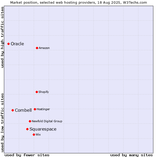 Market position of Squarespace vs. Combell vs. Oracle