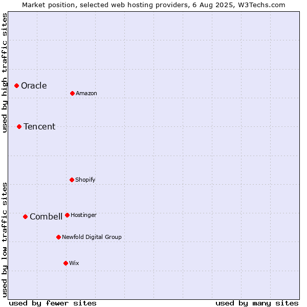 Market position of Combell vs. Tencent vs. Oracle