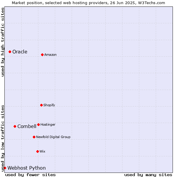 Market position of Combell vs. Oracle vs. Webhost Python