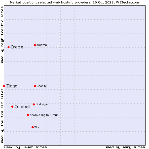 Market position of Combell vs. Oracle vs. Ziggo