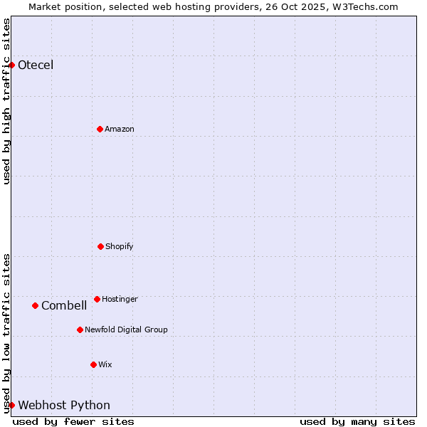 Market position of Combell vs. Webhost Python vs. Otecel