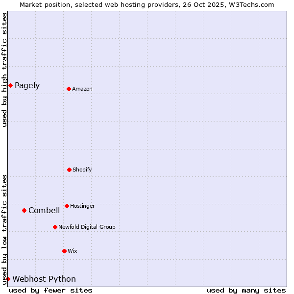 Market position of Combell vs. Pagely vs. Webhost Python