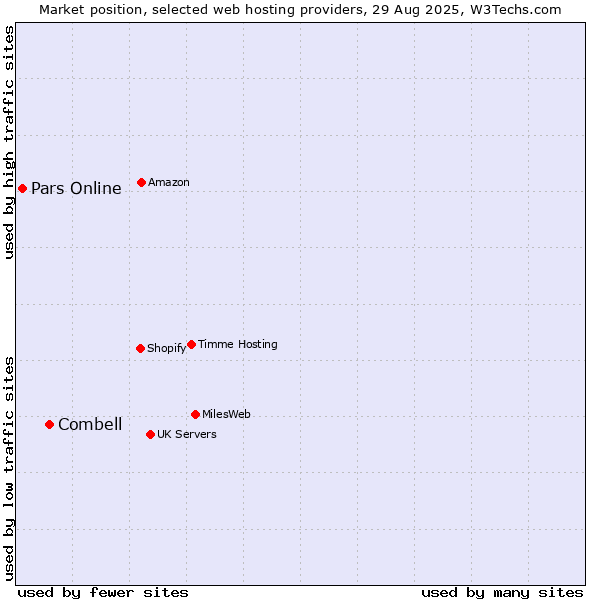 Market position of Combell vs. Pars Online