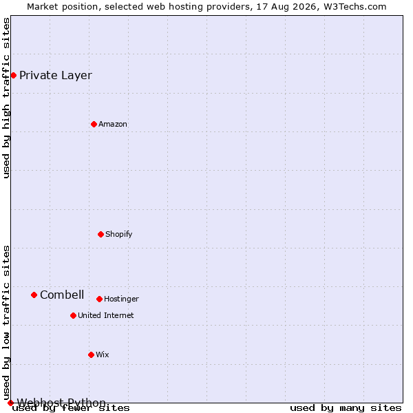 Market position of Combell vs. Private Layer vs. Webhost Python