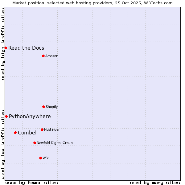 Market position of Combell vs. PythonAnywhere vs. Read the Docs