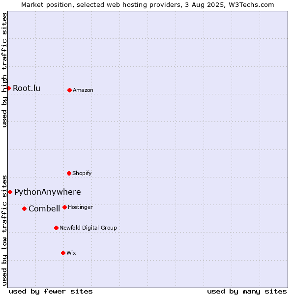 Market position of Combell vs. PythonAnywhere vs. Root.lu