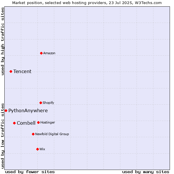 Market position of Combell vs. Tencent vs. PythonAnywhere