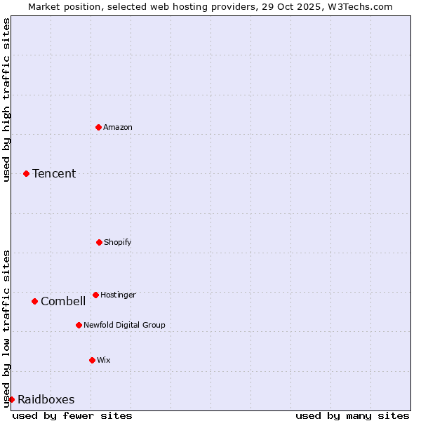 Market position of Combell vs. Tencent vs. Raidboxes