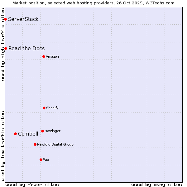 Market position of Combell vs. Read the Docs vs. ServerStack
