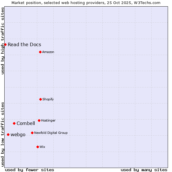 Market position of Combell vs. webgo vs. Read the Docs