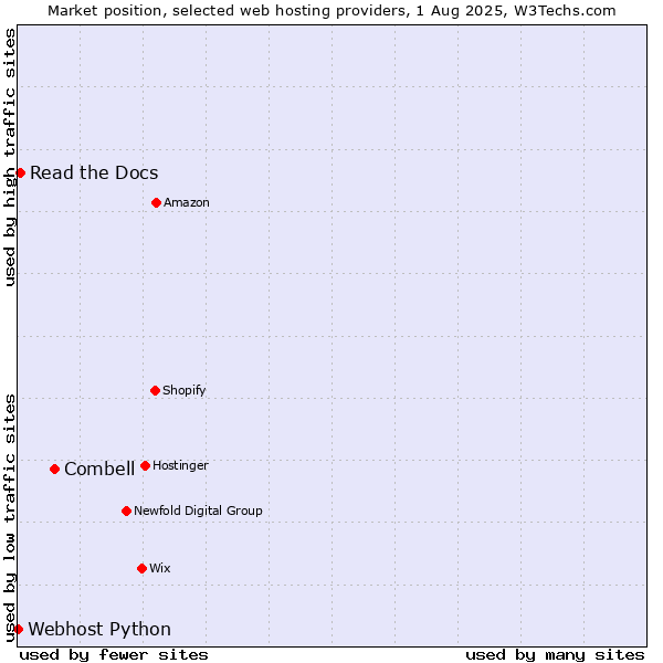 Market position of Combell vs. Read the Docs vs. Webhost Python
