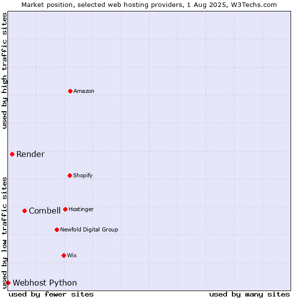 Market position of Combell vs. Render vs. Webhost Python