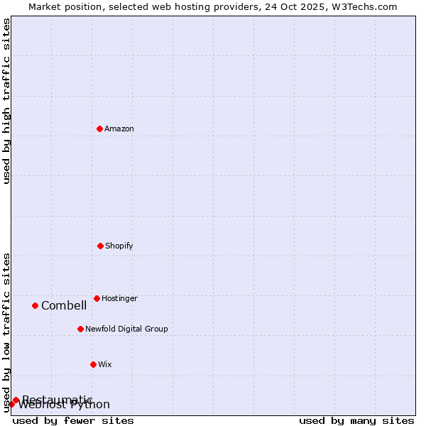 Market position of Combell vs. Restaumatic vs. Webhost Python