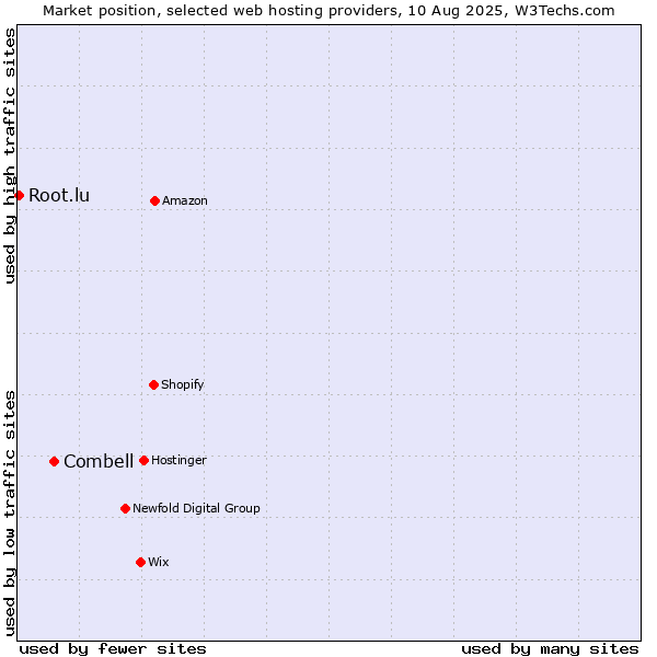Market position of Combell vs. Root.lu