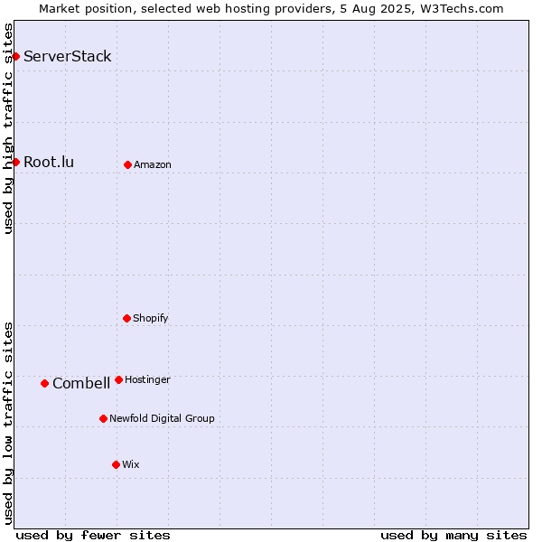 Market position of Combell vs. Root.lu vs. ServerStack