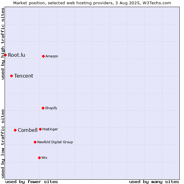 Market position of Combell vs. Tencent vs. Root.lu
