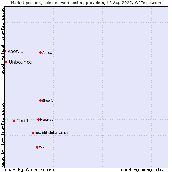 Market position of Combell vs. Unbounce vs. Root.lu