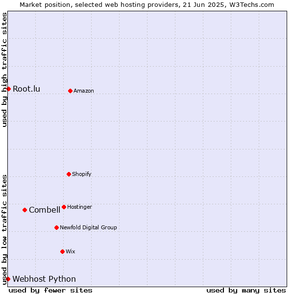 Market position of Combell vs. Root.lu vs. Webhost Python