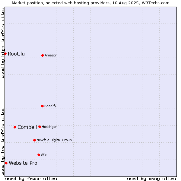 Market position of Combell vs. Website Pro vs. Root.lu