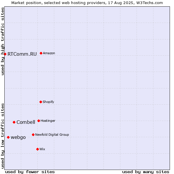 Market position of Combell vs. webgo vs. RTComm.RU