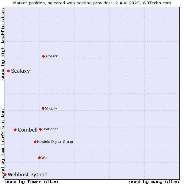 Market position of Combell vs. Scalaxy vs. Webhost Python