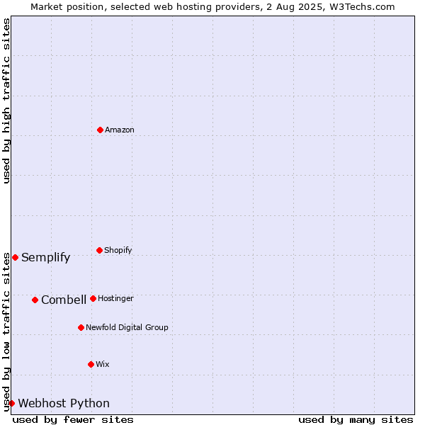 Market position of Combell vs. Semplify vs. Webhost Python