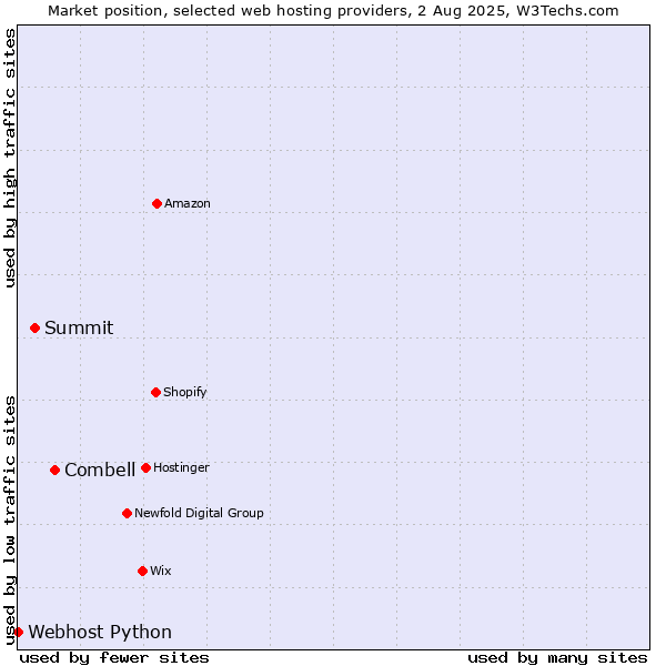 Market position of Combell vs. Summit vs. Webhost Python