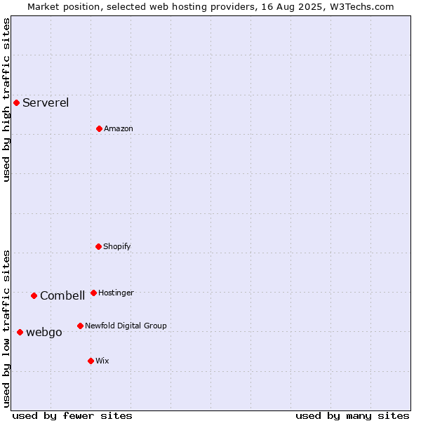 Market position of Combell vs. webgo vs. Serverel