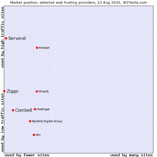 Market position of Combell vs. Serverel vs. Ziggo