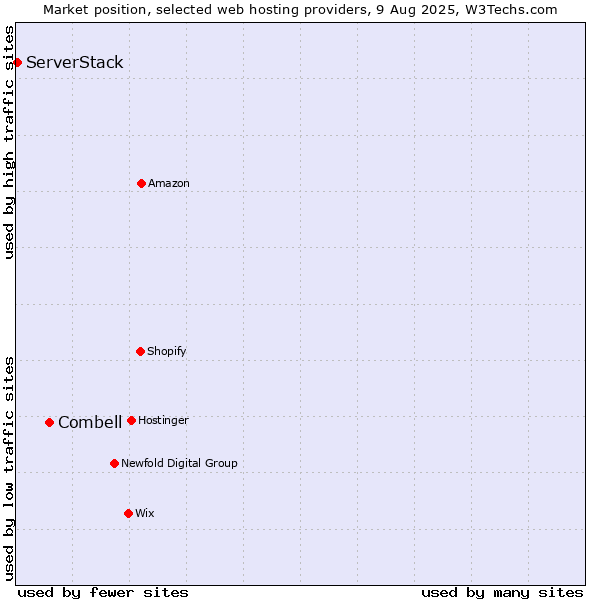 Market position of Combell vs. ServerStack