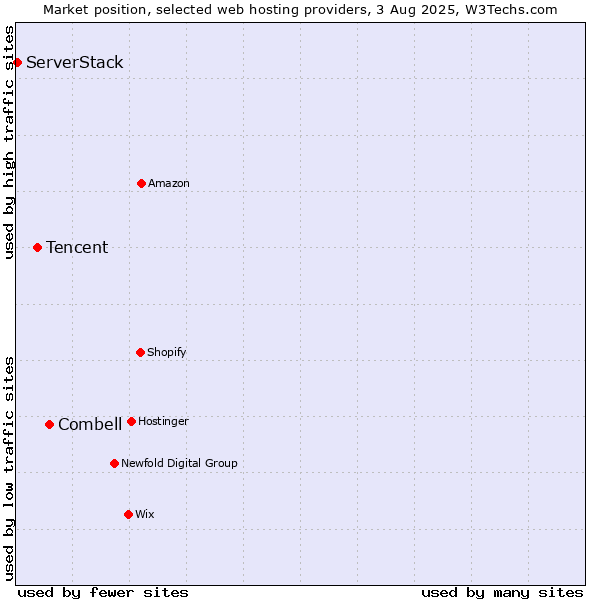 Market position of Combell vs. Tencent vs. ServerStack