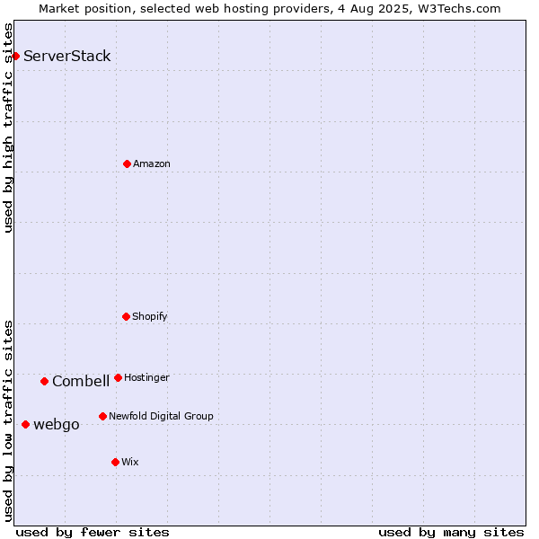 Market position of Combell vs. webgo vs. ServerStack