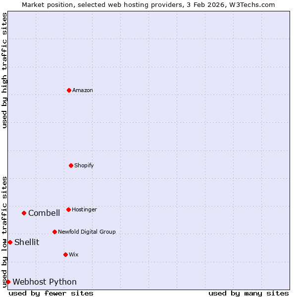 Market position of Combell vs. Shellit vs. Webhost Python