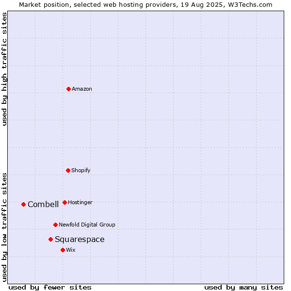 Market position of Squarespace vs. Combell