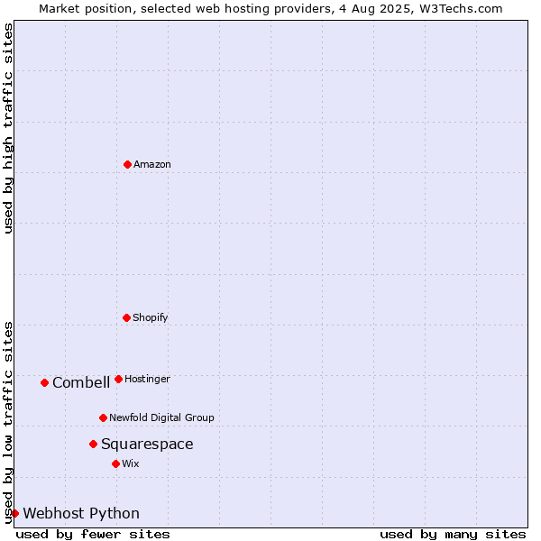 Market position of Squarespace vs. Combell vs. Webhost Python