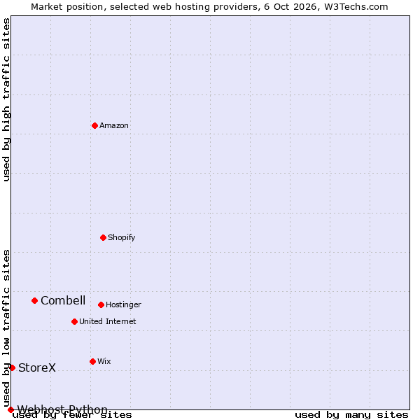 Market position of Combell vs. StoreX vs. Webhost Python